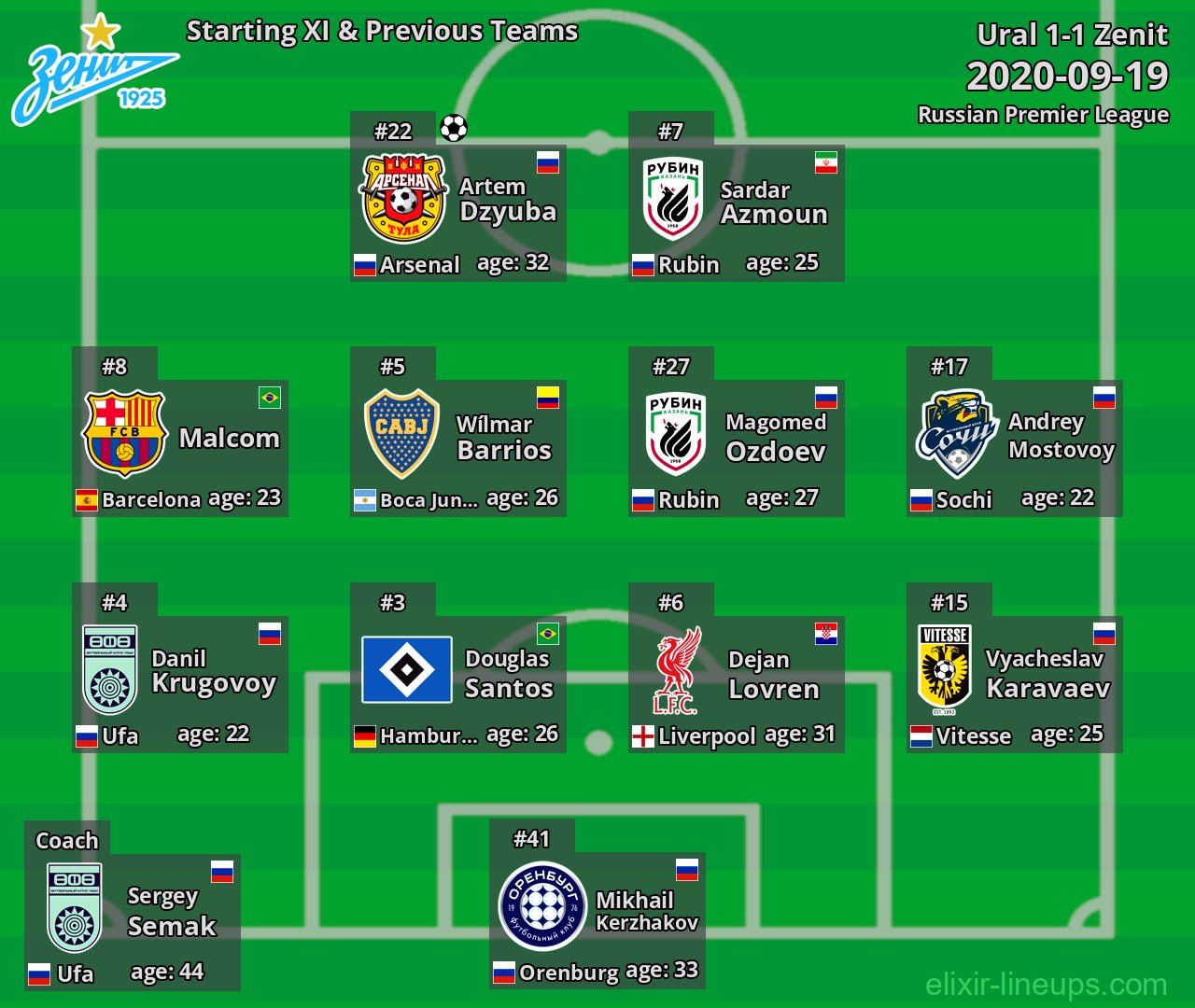 Zenit Starting XI & Previous Teams 2020-09-19