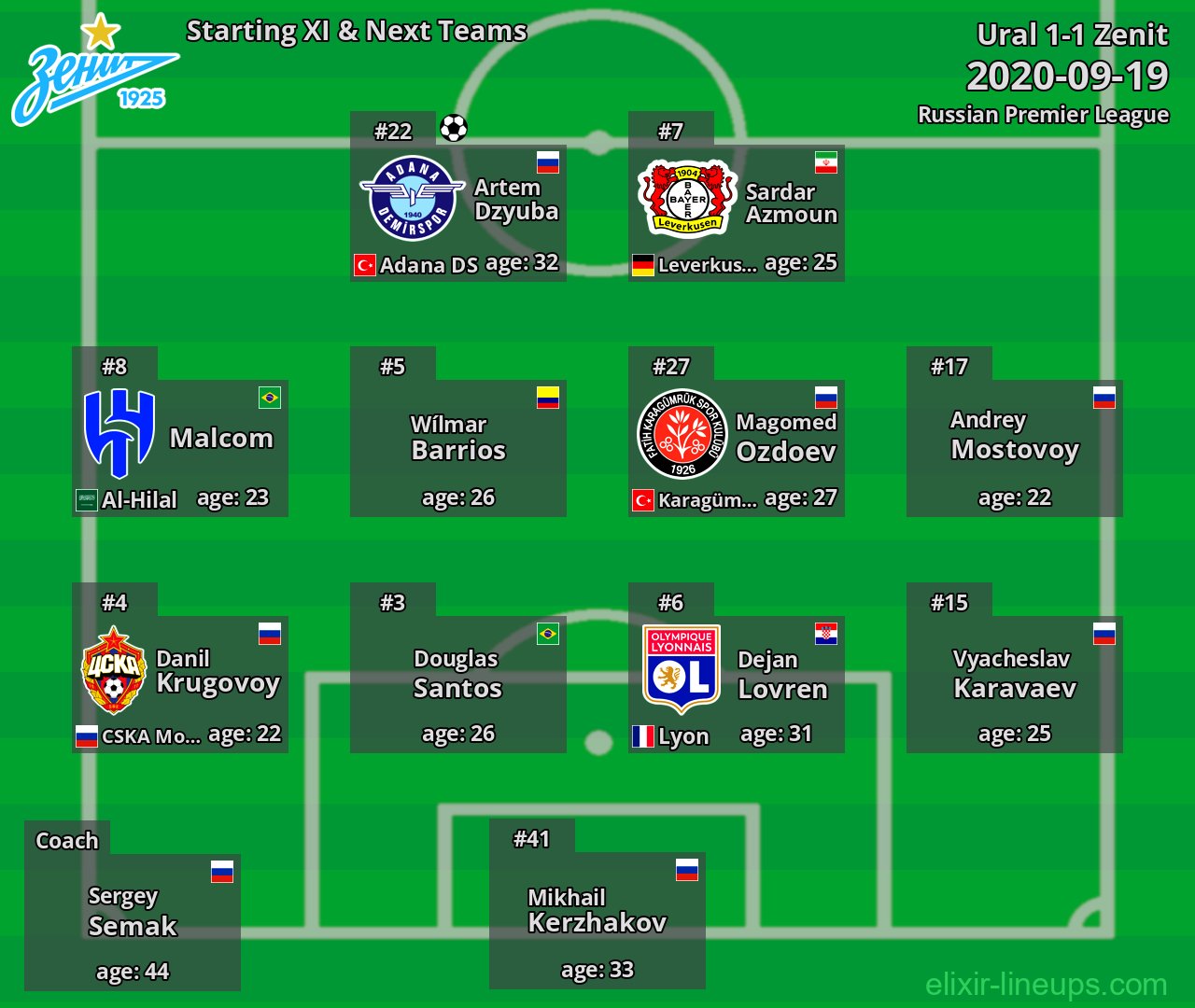 Zenit Starting XI & Next Teams 2020-09-19
