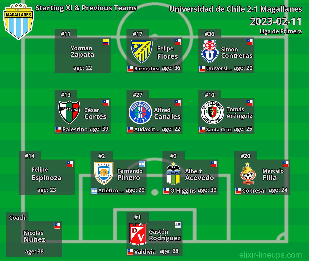 Magallanes Starting XI & Previous Teams 2023-02-11