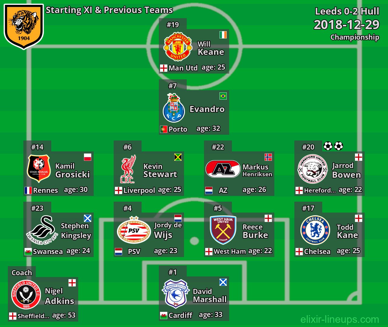 Hull Starting XI & Previous Teams 2018-12-29