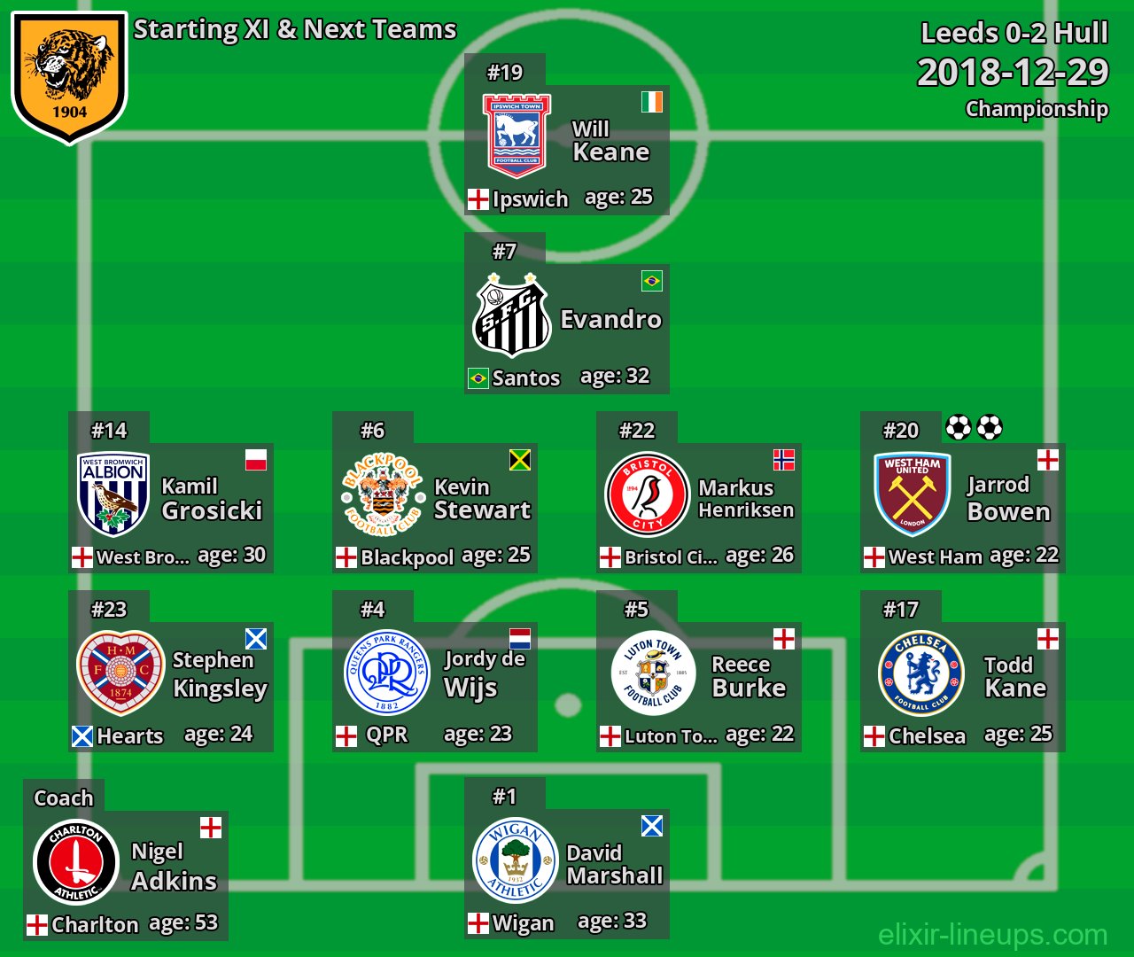 Hull Starting XI & Next Teams 2018-12-29