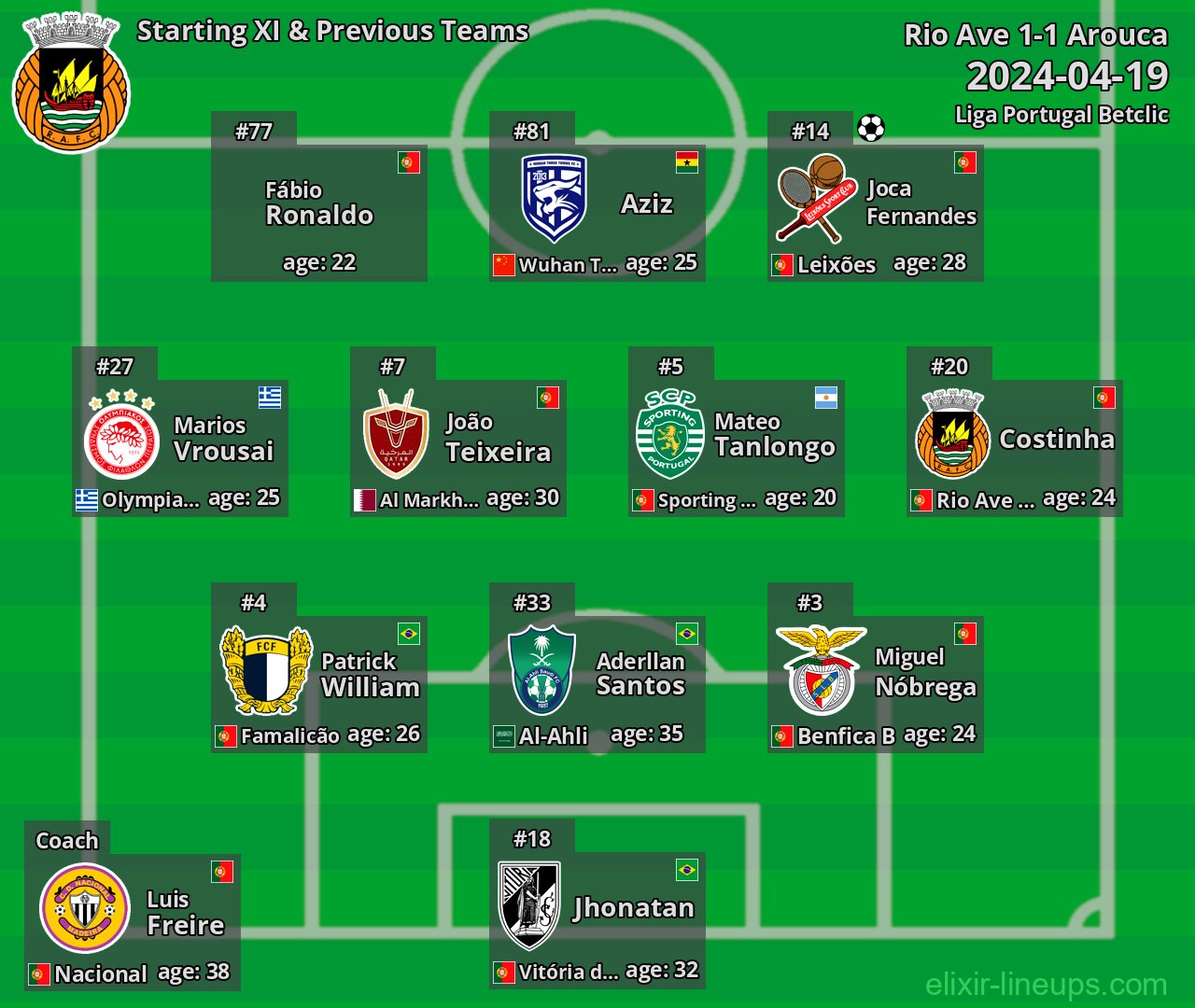 Rio Ave Starting XI & Previous Teams 2024-04-19