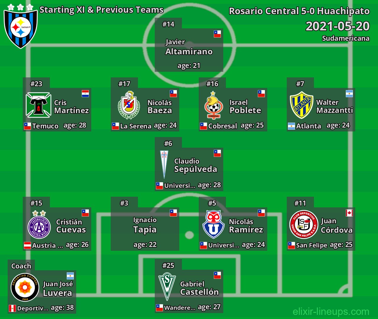 Huachipato Starting XI & Previous Teams 2021-05-20