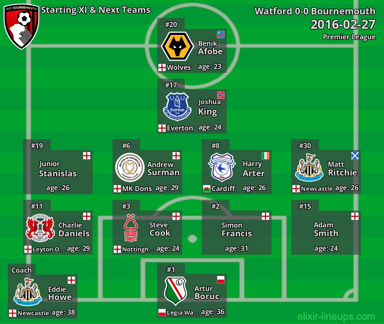 Bournemouth Starting XI & Next Teams 2016-02-27