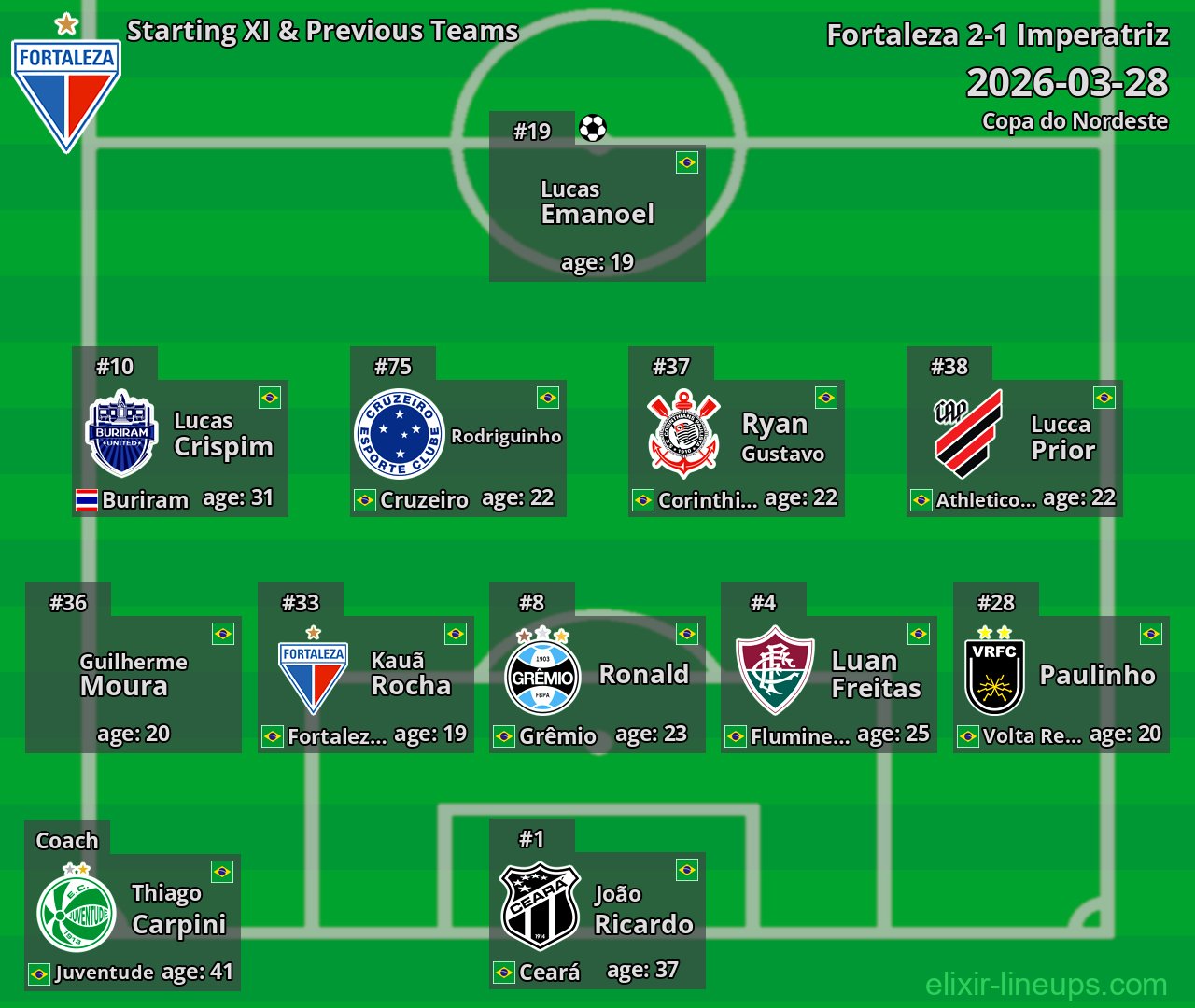 Fortaleza Starting XI & Previous Teams 2026-03-28