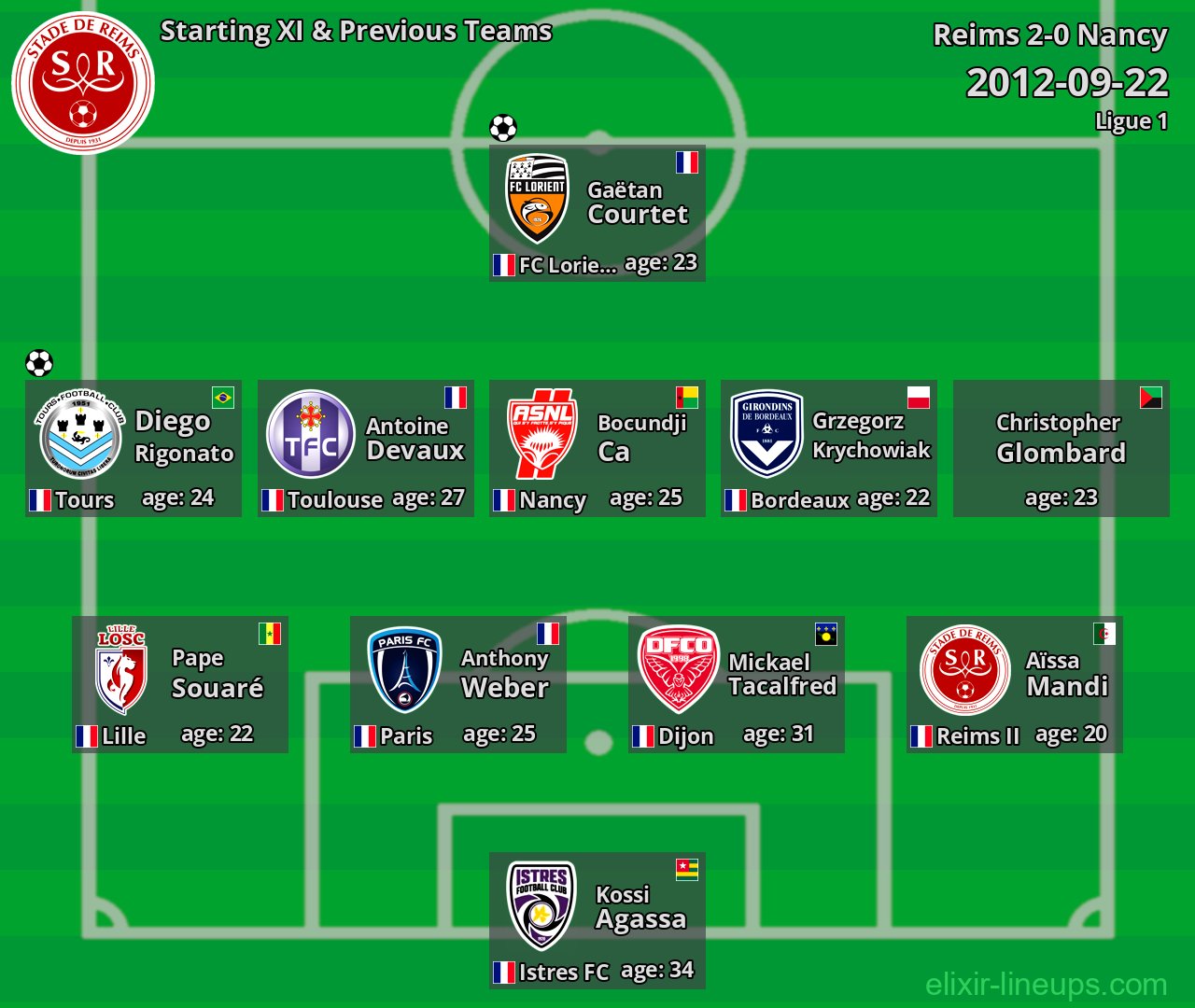 Reims Starting XI & Previous Teams 2012-09-22