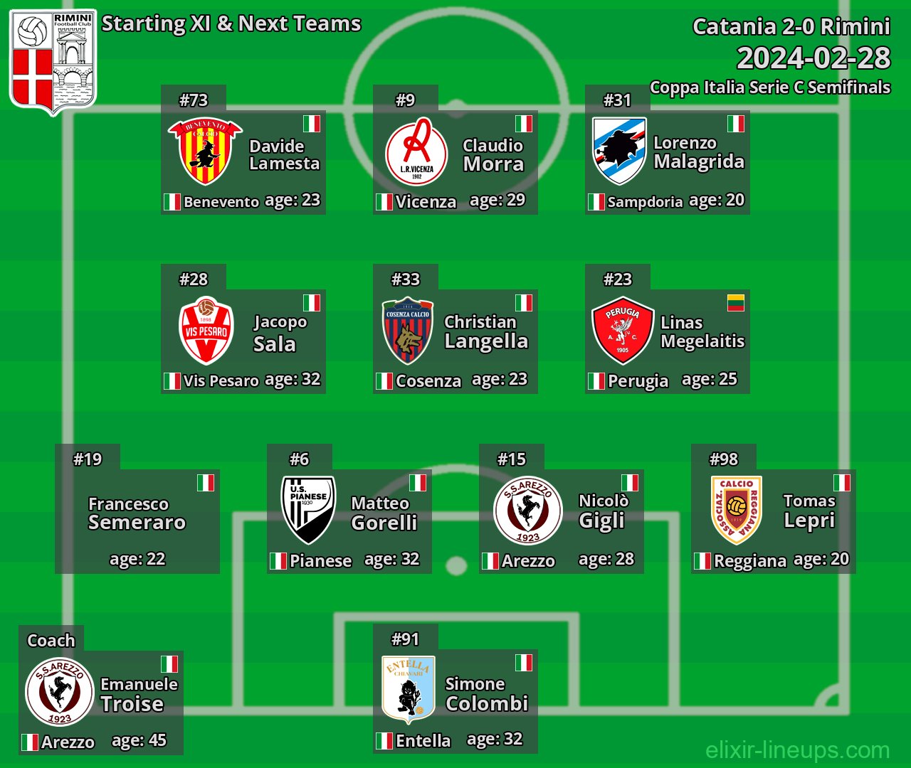 Rimini Starting XI & Next Teams 2024-02-28
