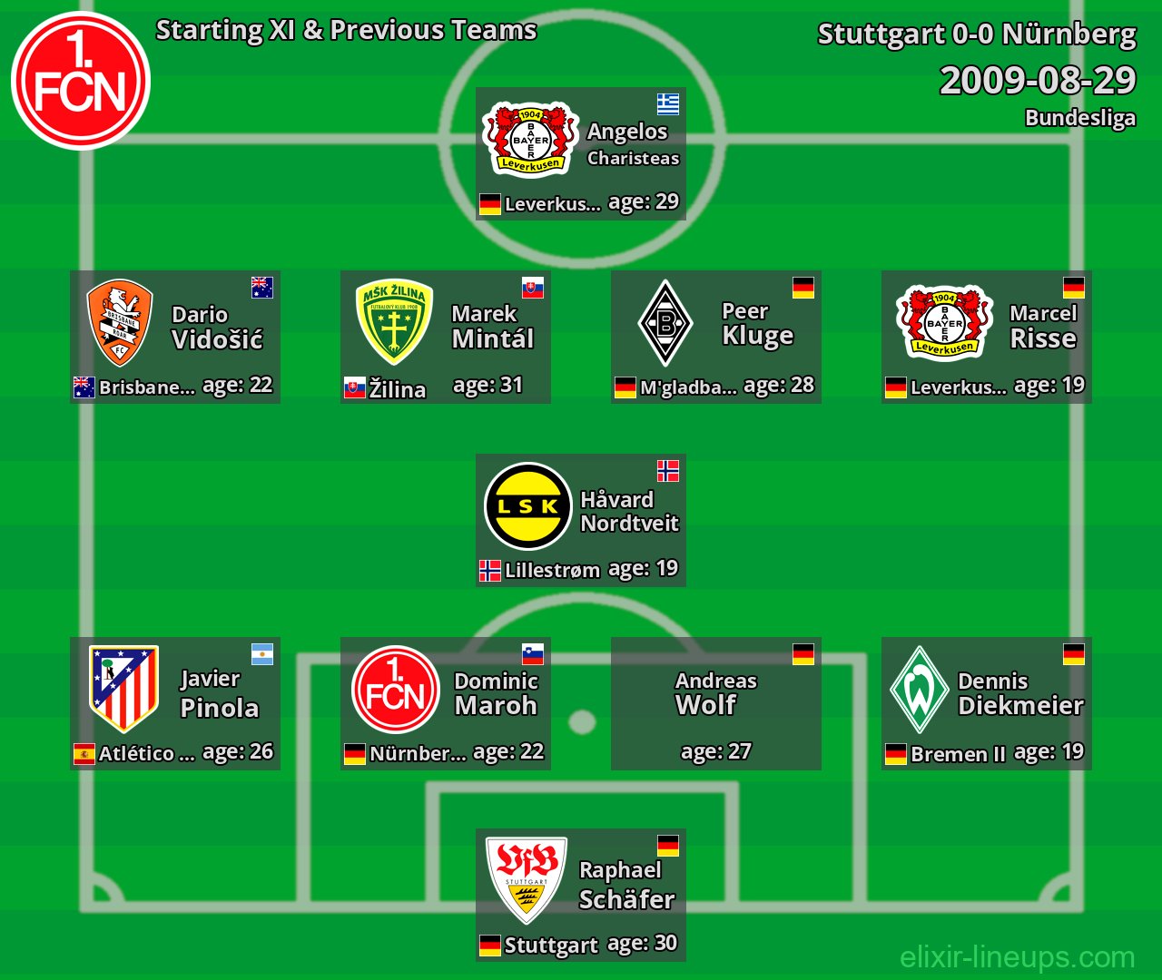 Nürnberg Starting XI & Previous Teams 2009-08-29
