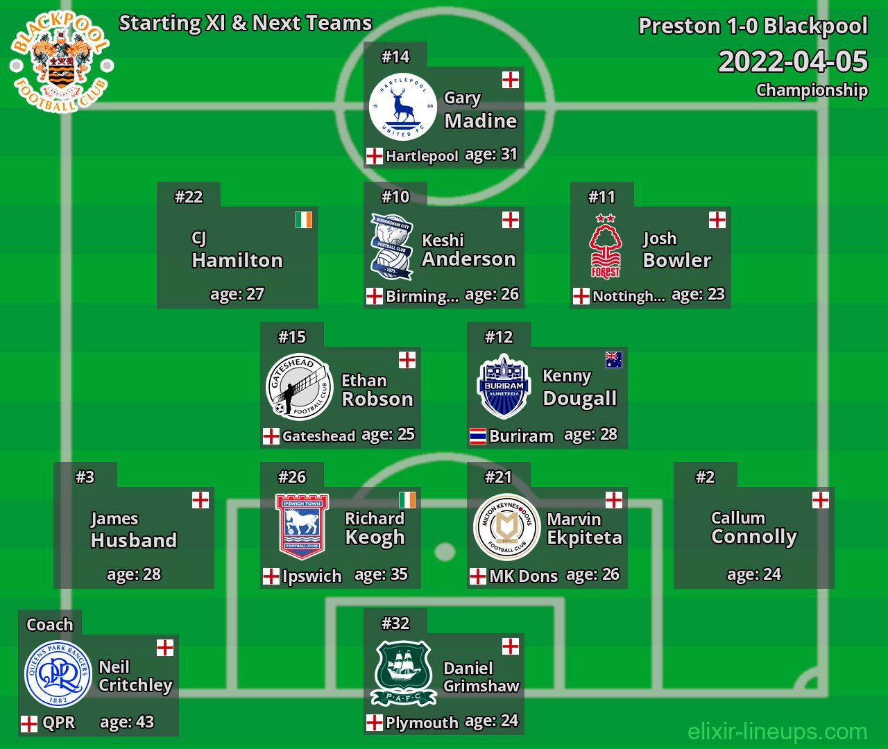 Blackpool Starting XI & Next Teams 2022-04-05