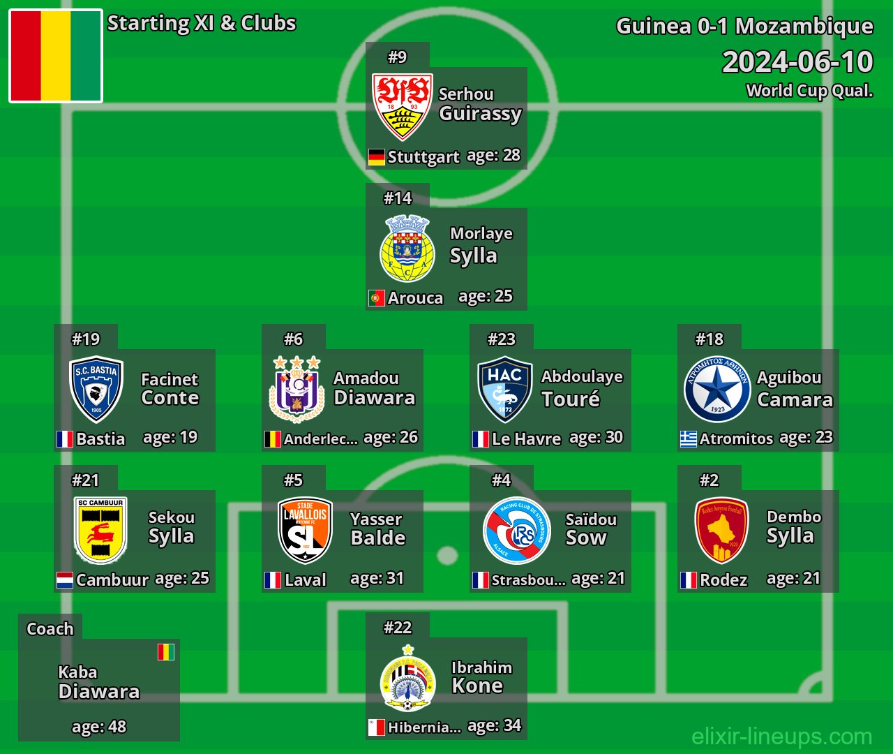 Guinea Starting XI 2024-06-10