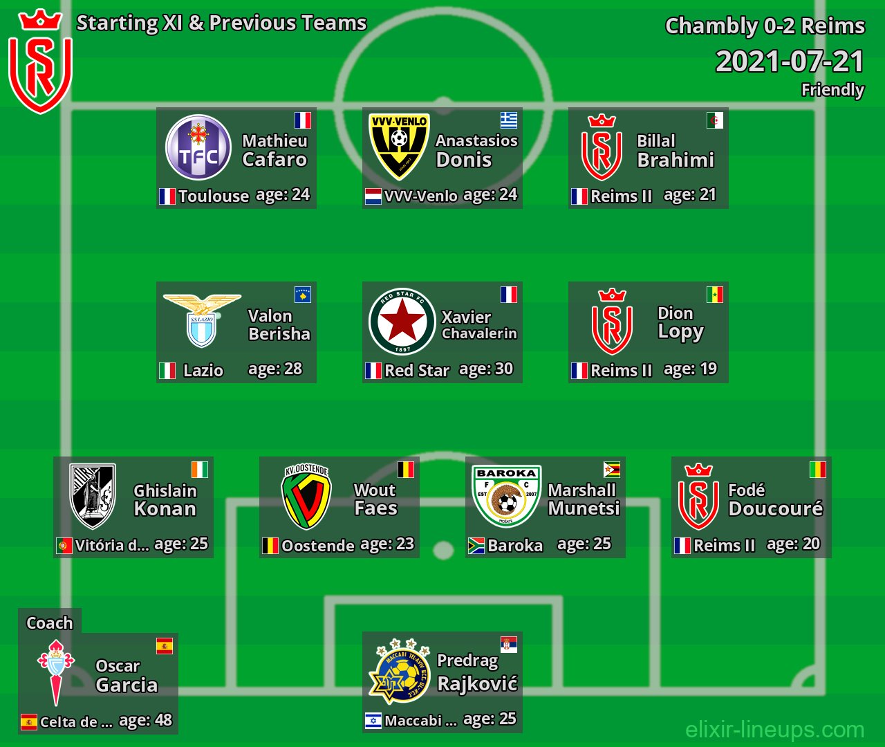Reims Starting XI & Previous Teams 2021-07-21