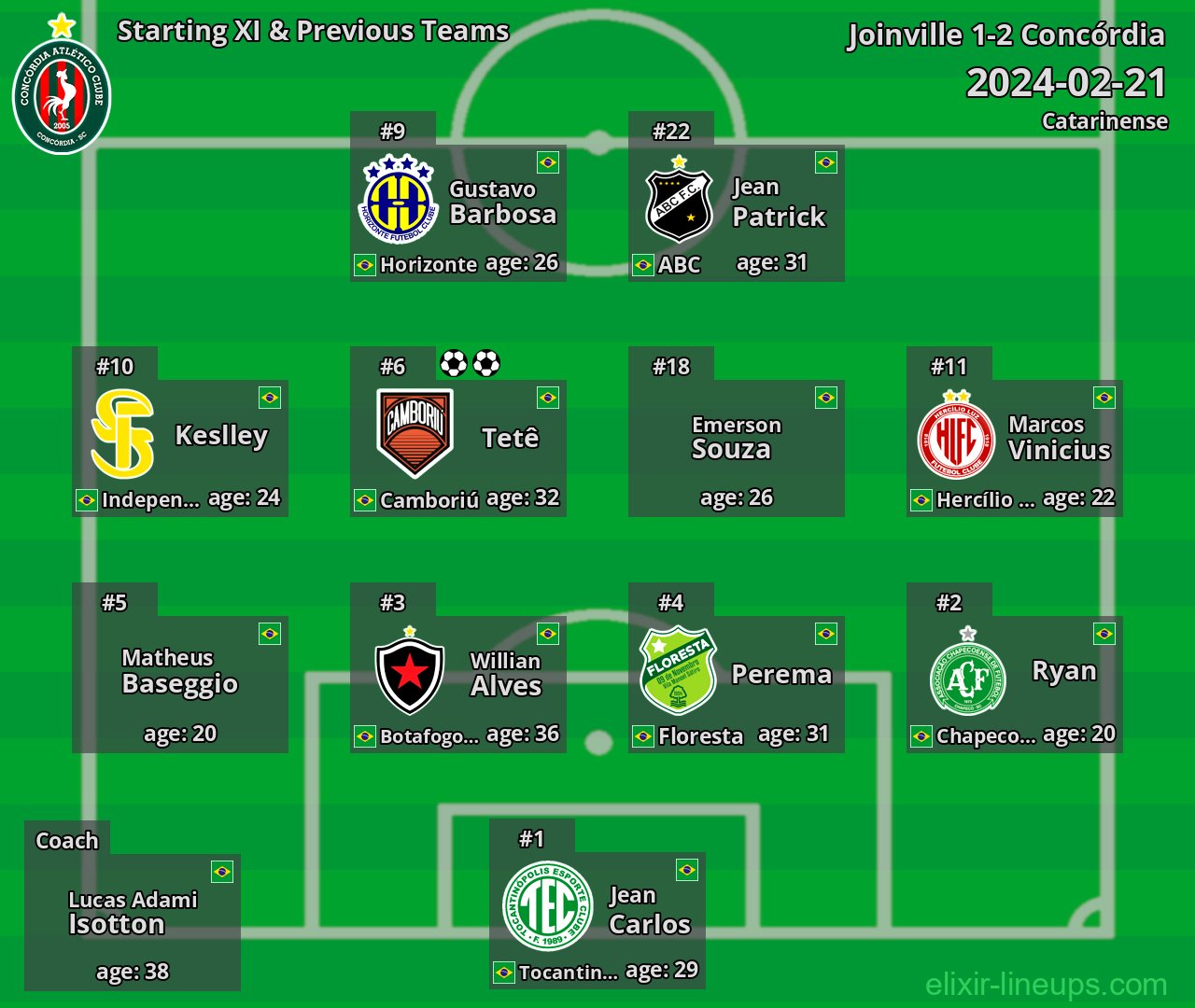 Concórdia Starting XI & Previous Teams 2024-02-21