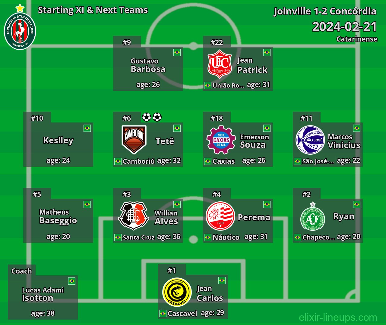 Concórdia Starting XI & Next Teams 2024-02-21