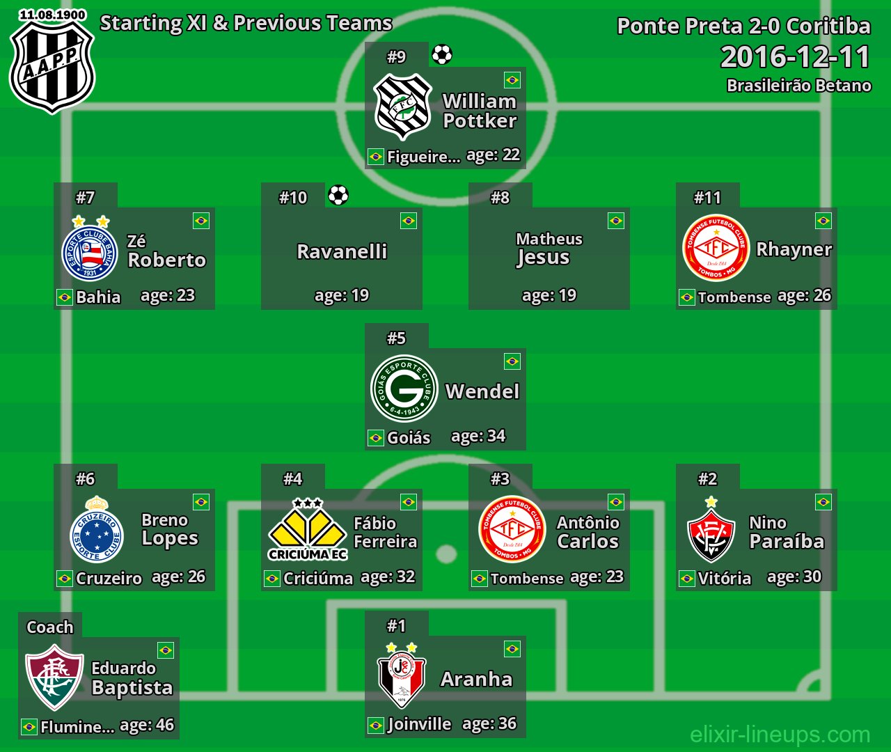 Ponte Preta Starting XI & Previous Teams 2016-12-11