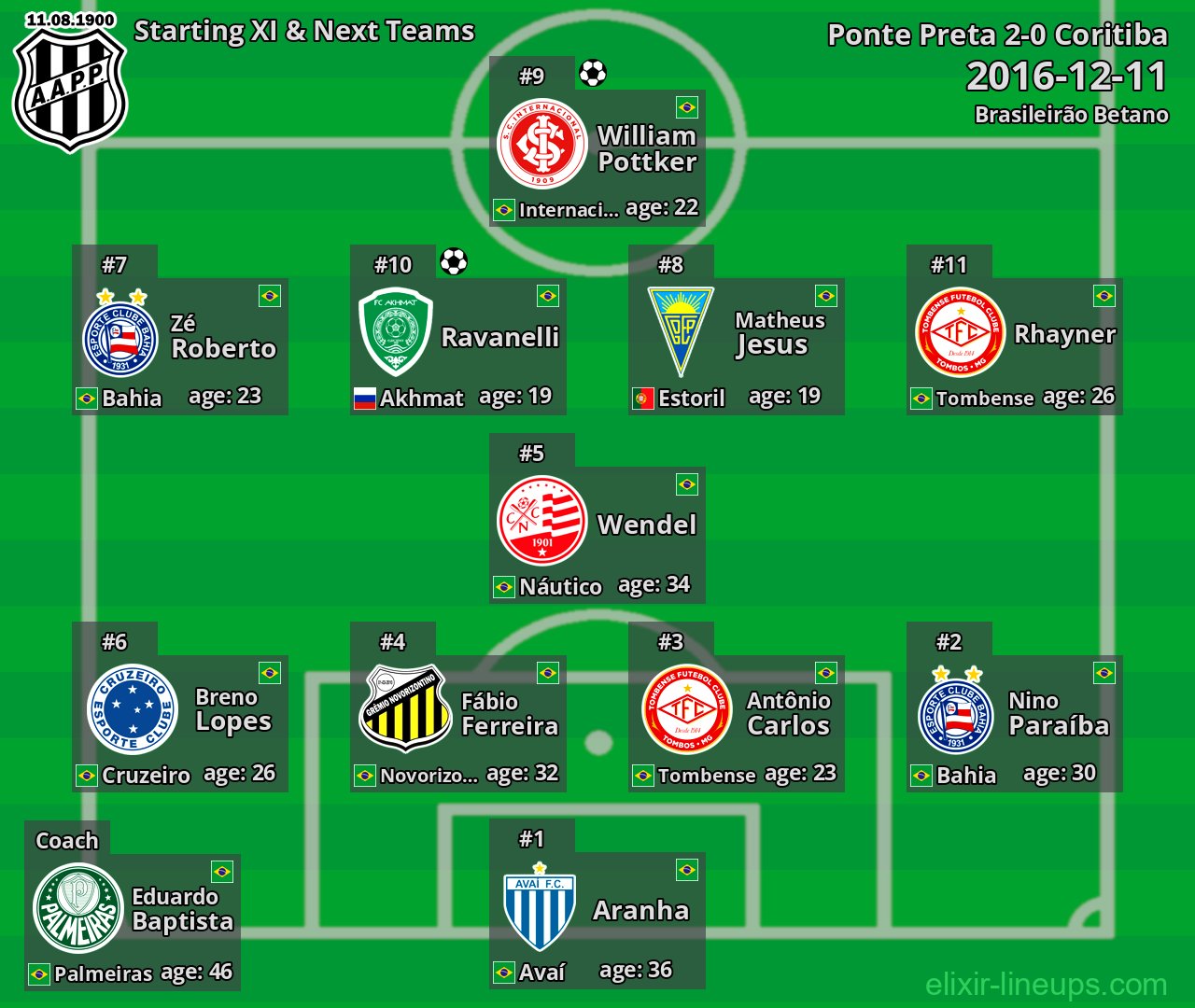 Ponte Preta Starting XI & Next Teams 2016-12-11