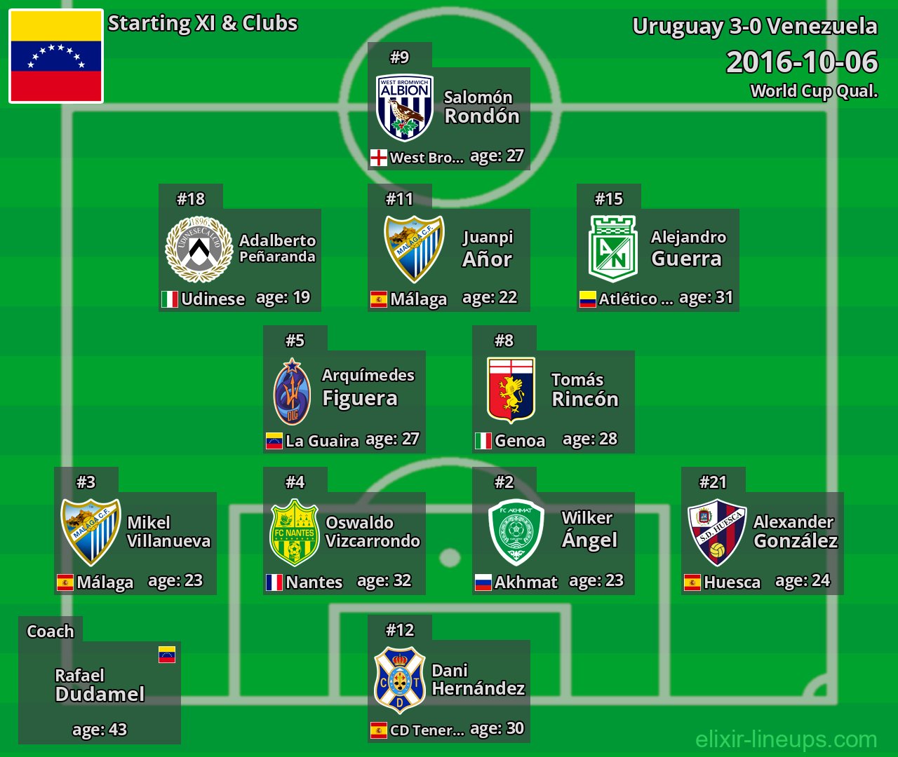 Venezuela Starting XI 2016-10-06
