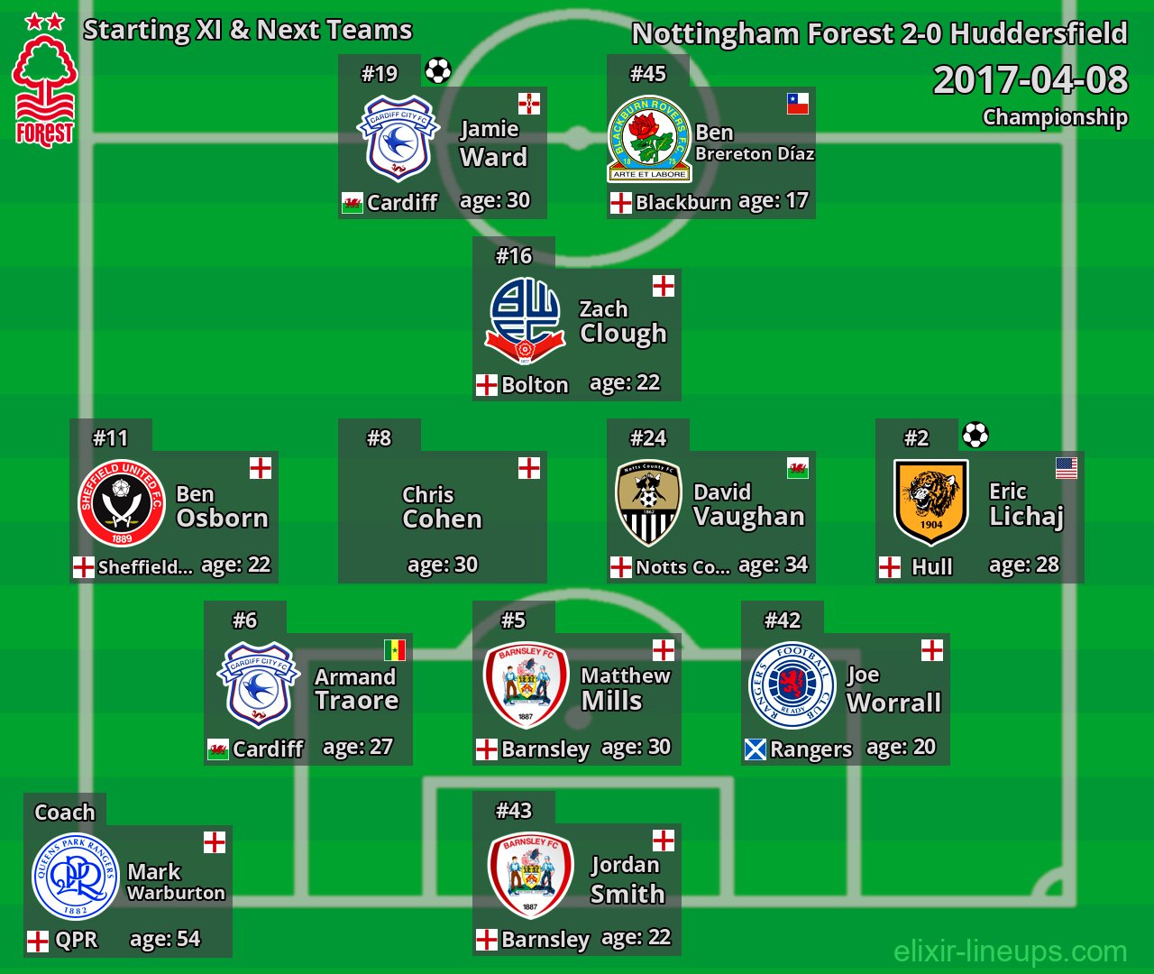 Nottingham Forest Starting XI & Next Teams 2017-04-08