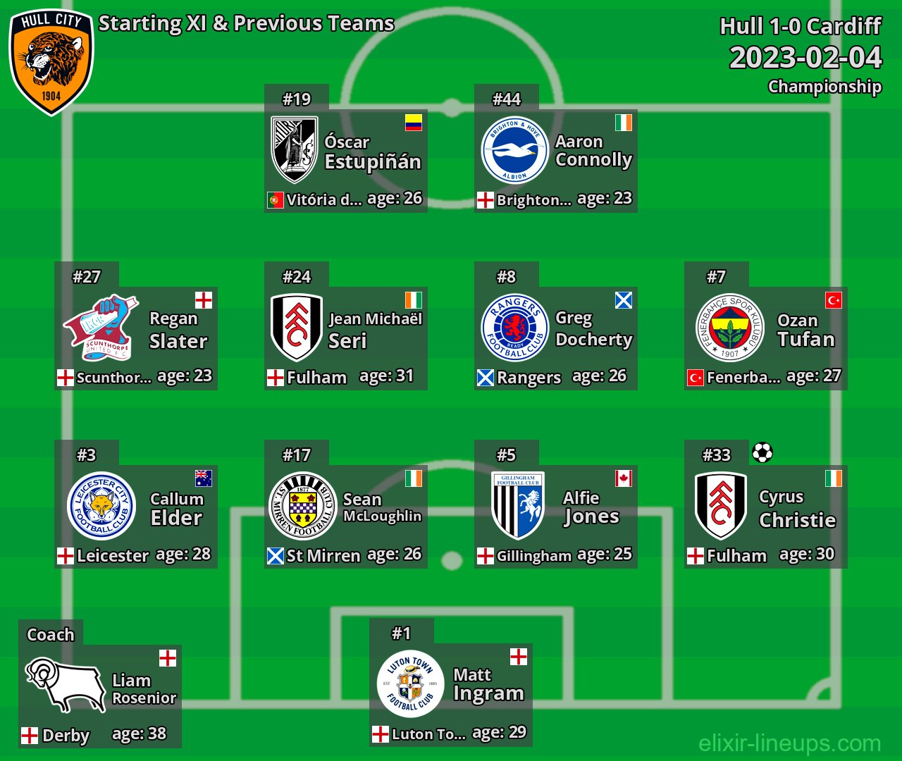Hull Starting XI & Previous Teams 2023-02-04