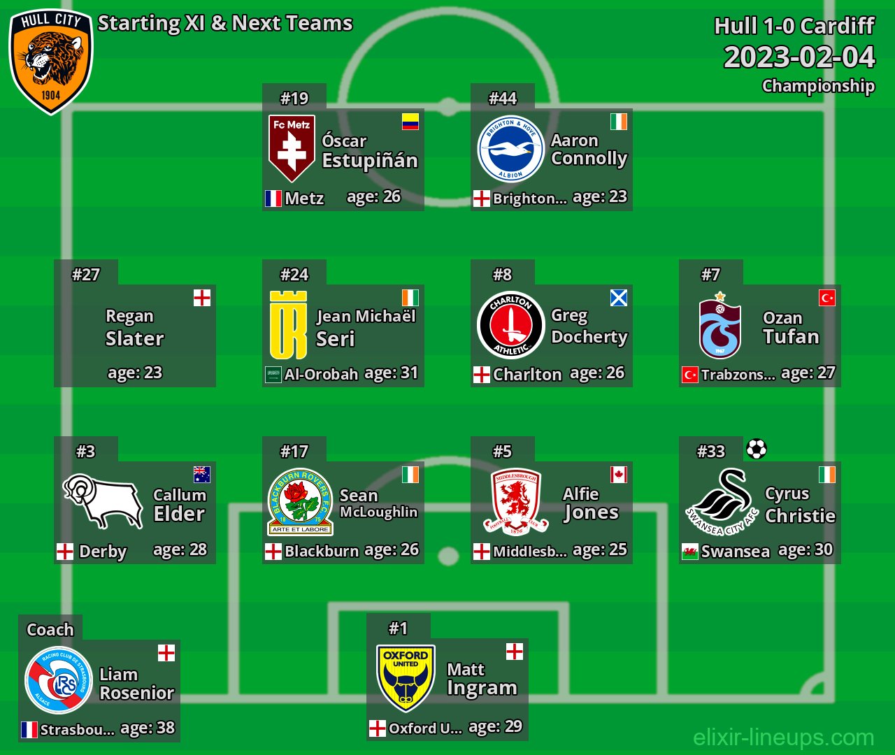 Hull Starting XI & Next Teams 2023-02-04