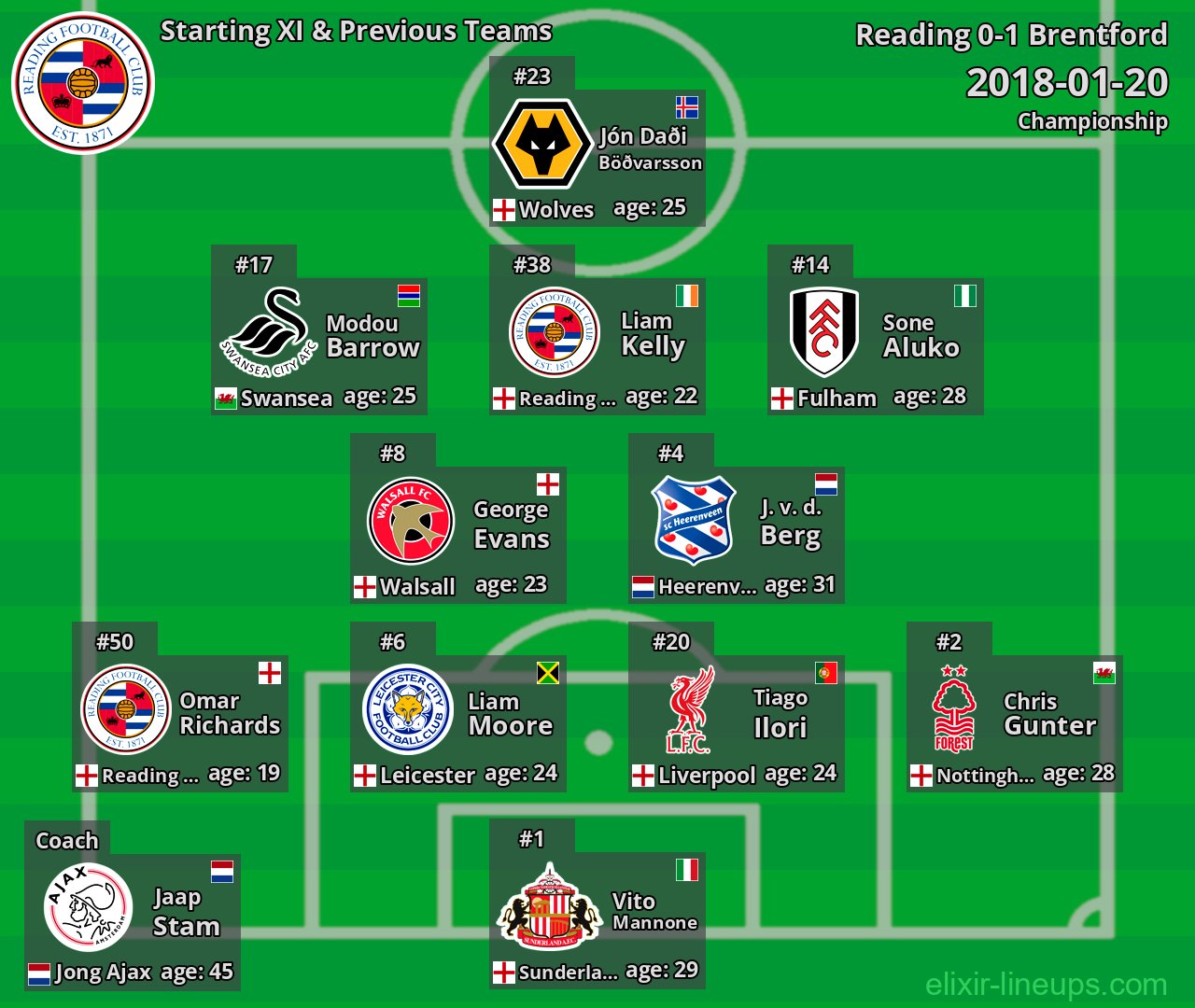 Reading Starting XI & Previous Teams 2018-01-20