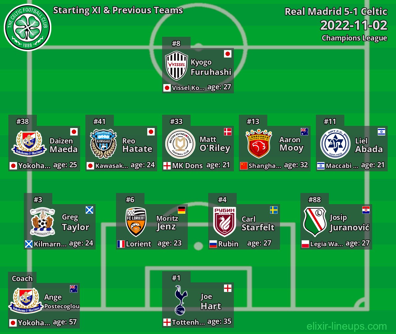 Celtic Starting XI & Previous Teams 2022-11-02