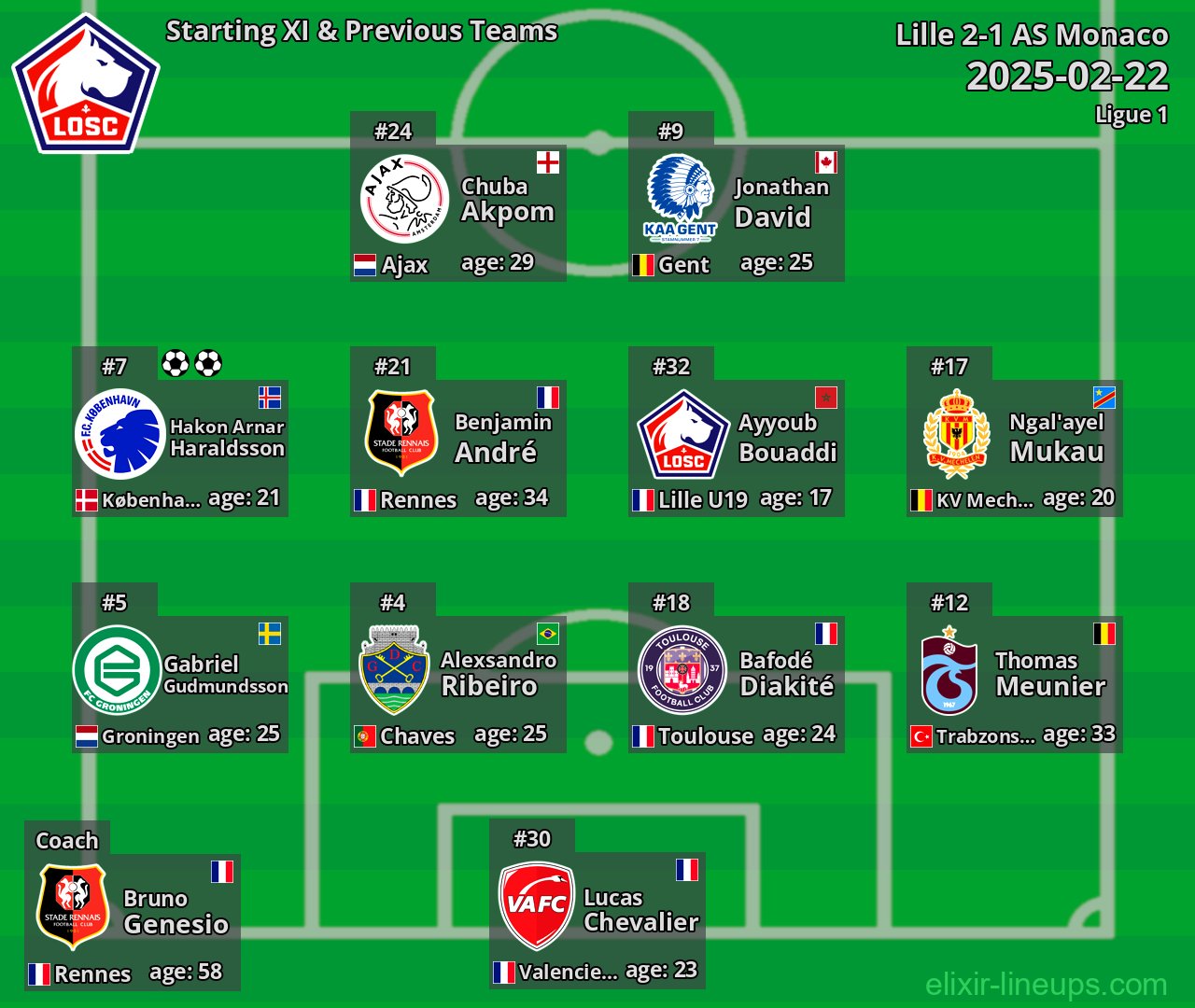 Lille Starting XI & Previous Teams 2025-02-22