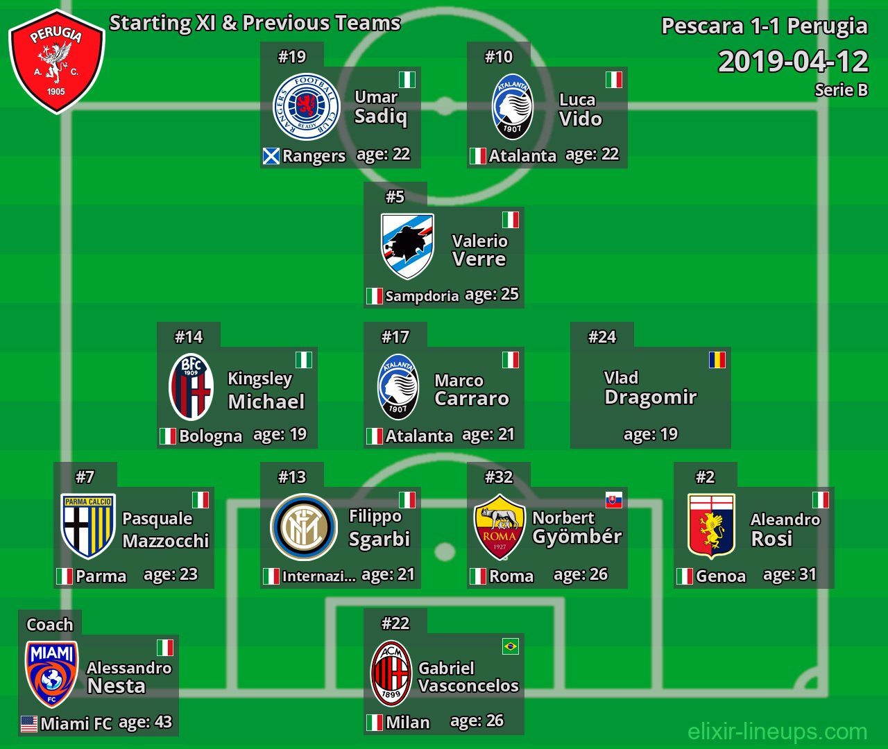 Perugia Starting XI & Previous Teams 2019-04-12