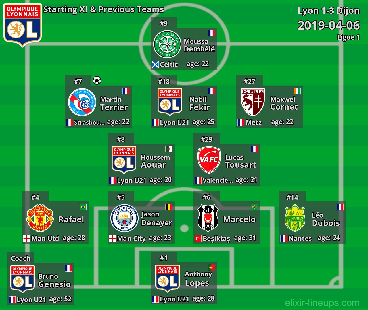 Lyon Starting XI & Previous Teams 2019-04-06