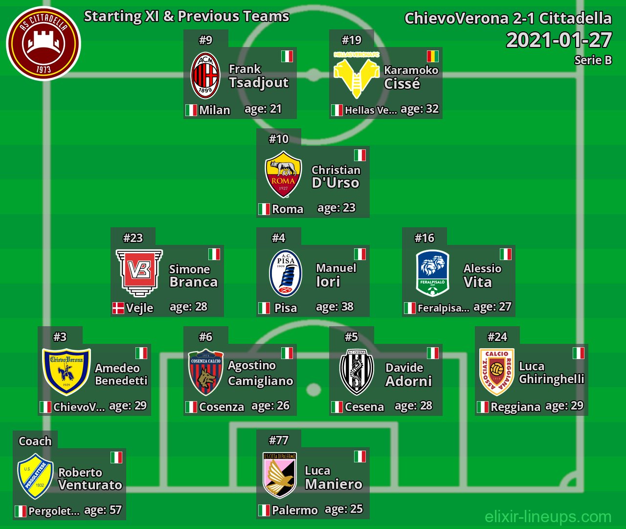 Cittadella Starting XI & Previous Teams 2021-01-27