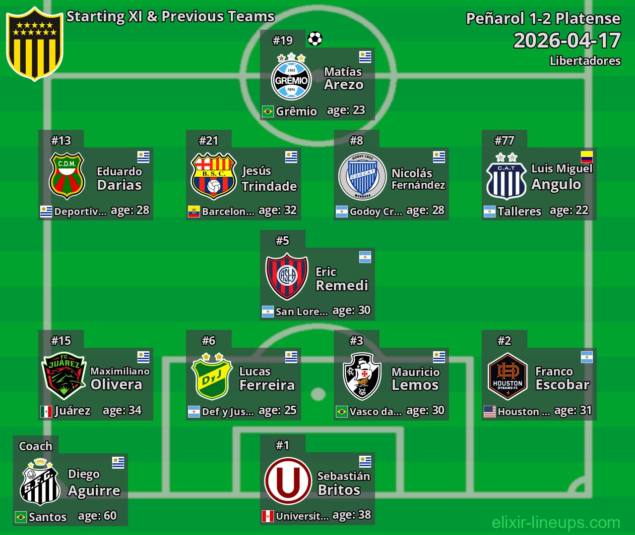 Peñarol Starting XI & Previous Teams 2026-04-17