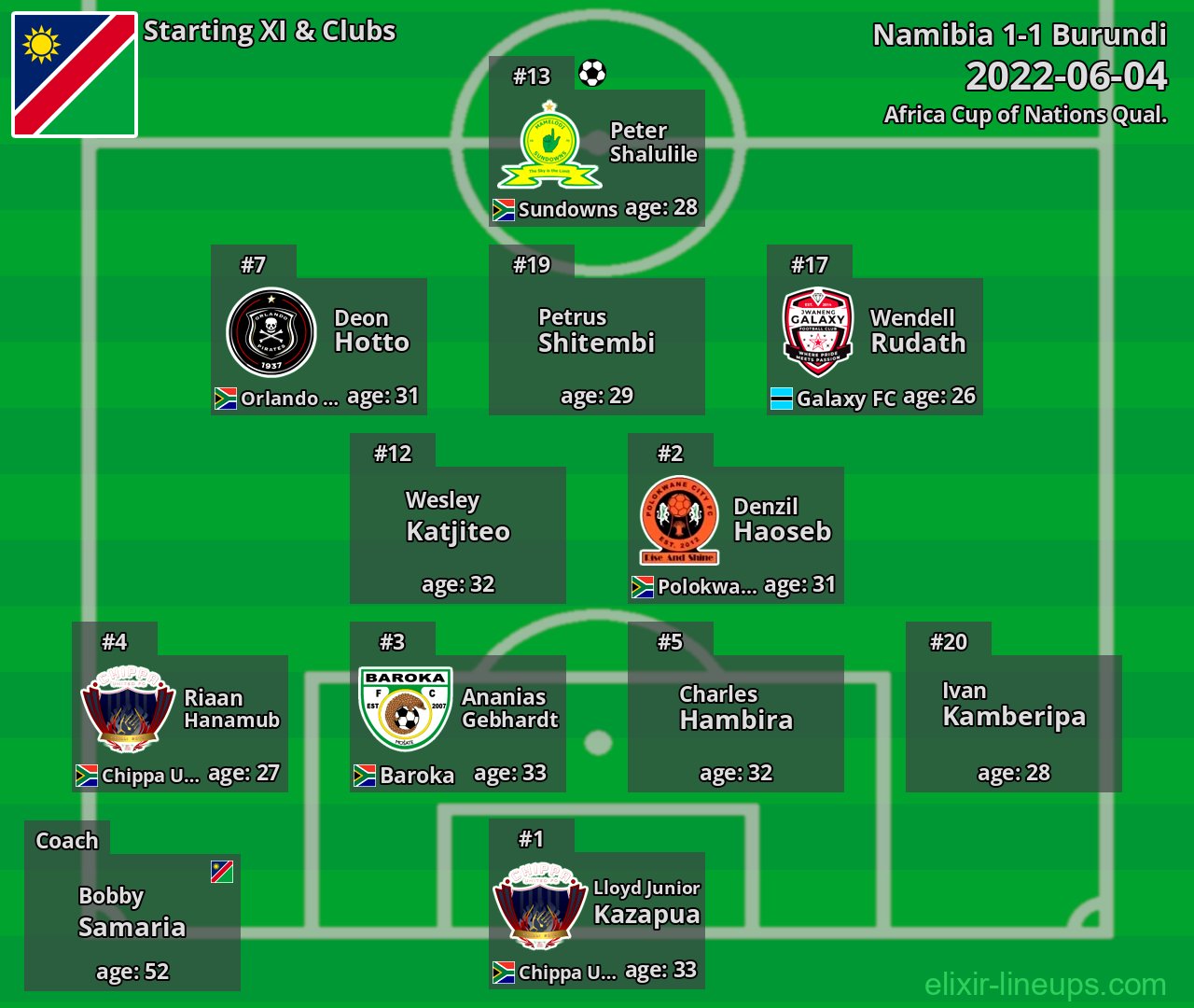 Namibia Starting XI 2022-06-04