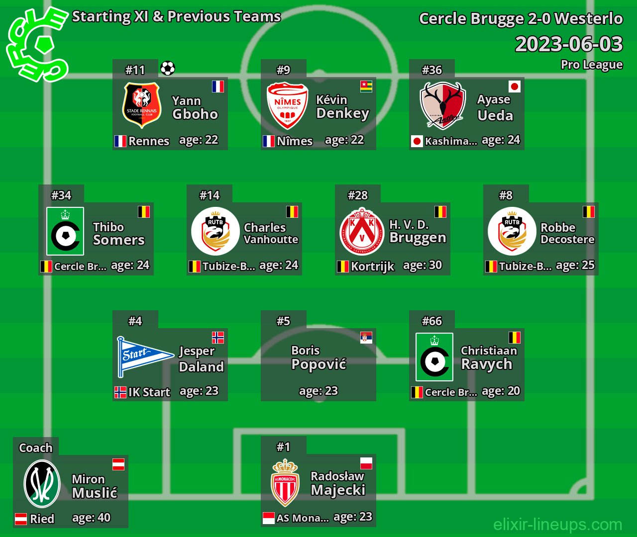Cercle Brugge Starting XI & Previous Teams 2023-06-03