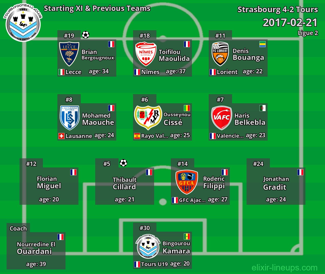 Tours Starting XI & Previous Teams 2017-02-21