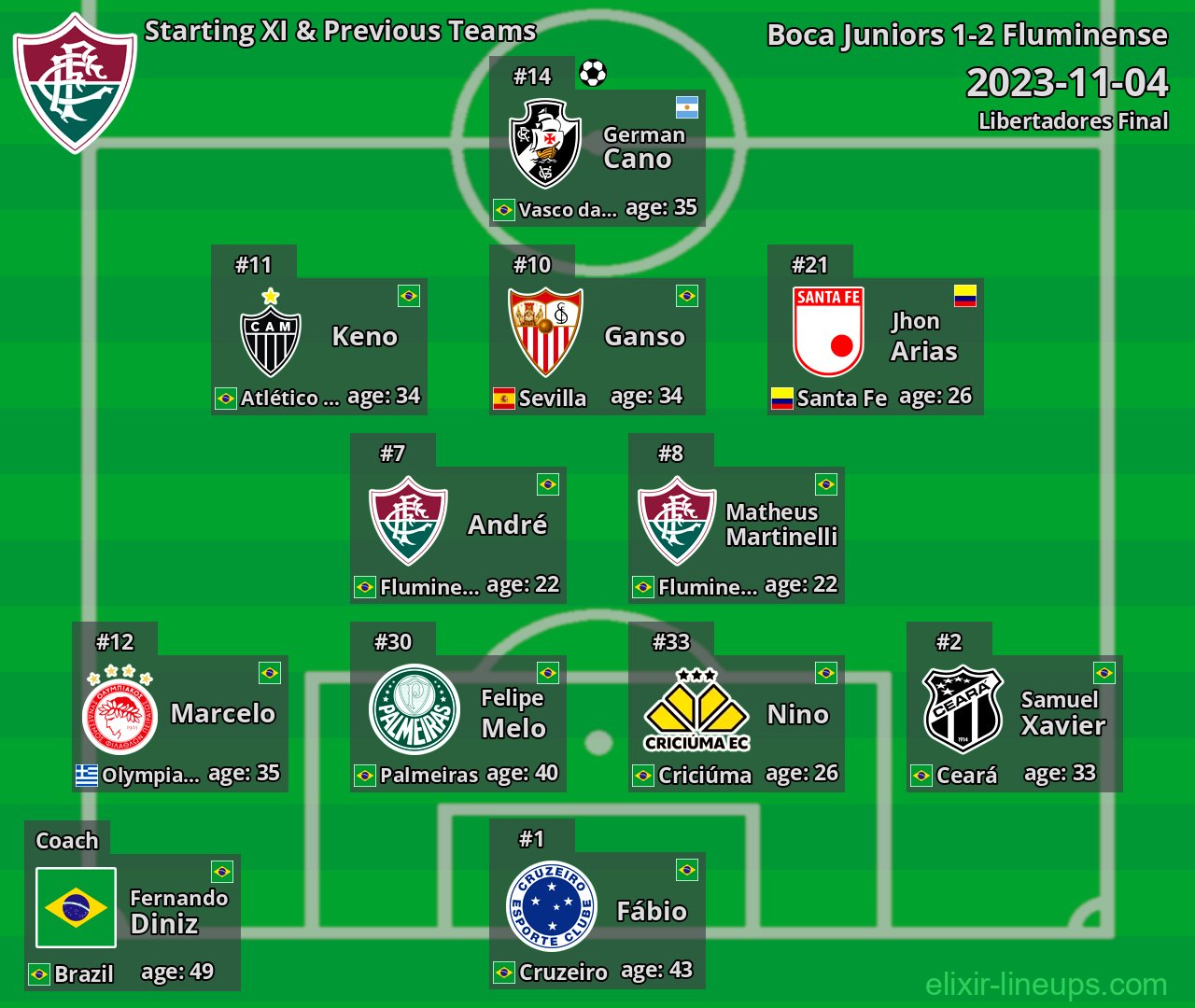 Fluminense Starting XI & Previous Teams 2023-11-04