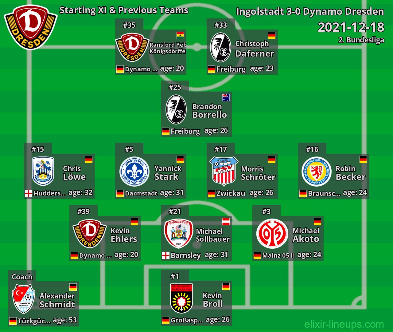 Dynamo Dresden Starting XI & Previous Teams 2021-12-18