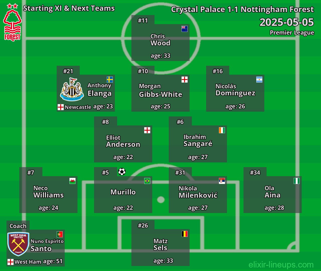Nottingham Forest Starting XI & Next Teams 2025-05-05