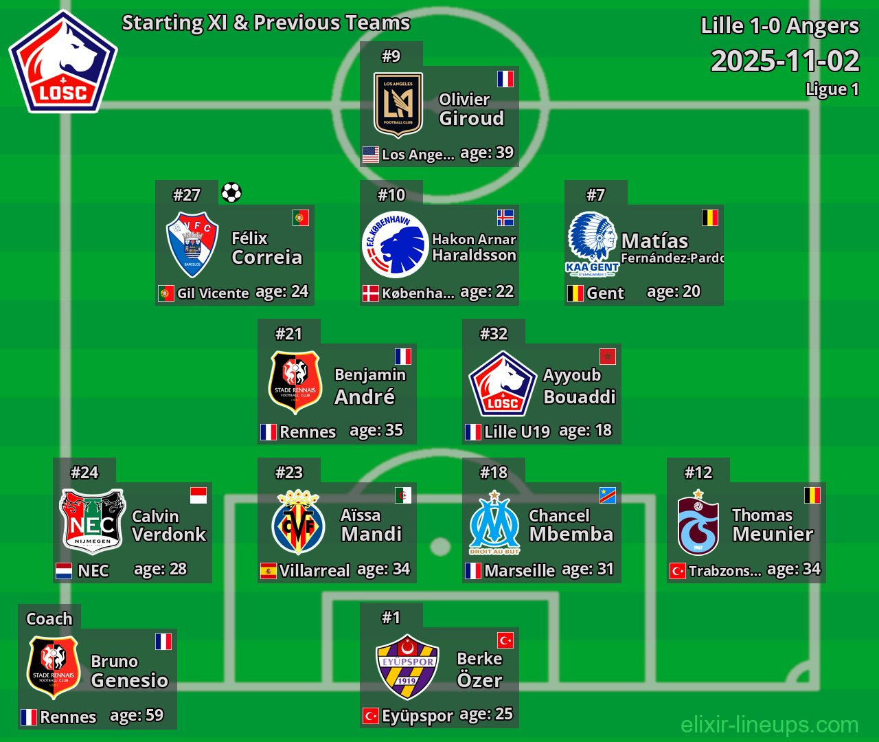 Lille Starting XI & Previous Teams 2025-11-02