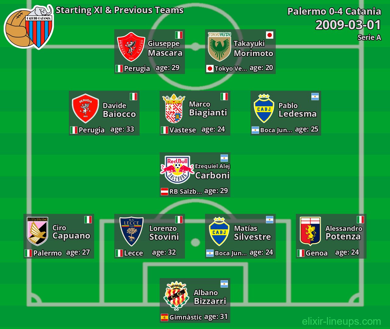 Catania Starting XI & Previous Teams 2009-03-01