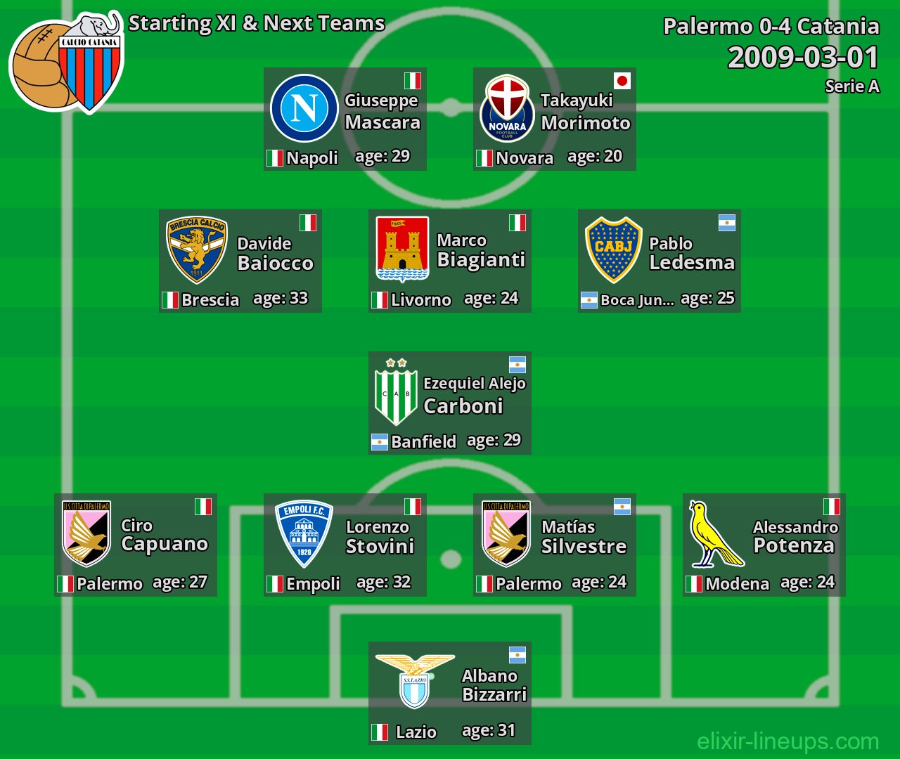 Catania Starting XI & Next Teams 2009-03-01