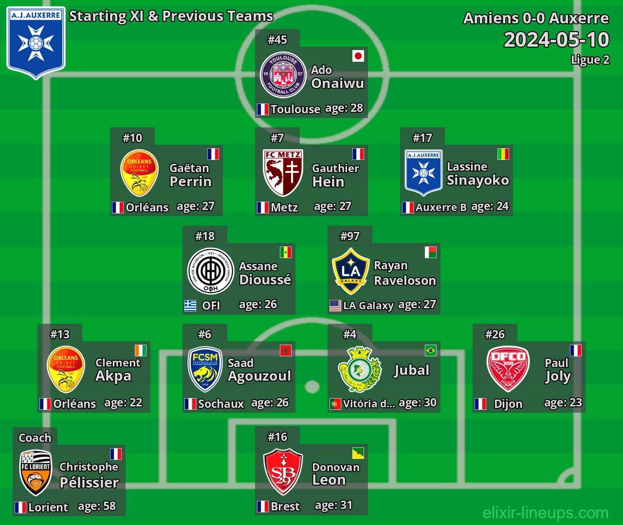 Auxerre Starting XI & Previous Teams 2024-05-10