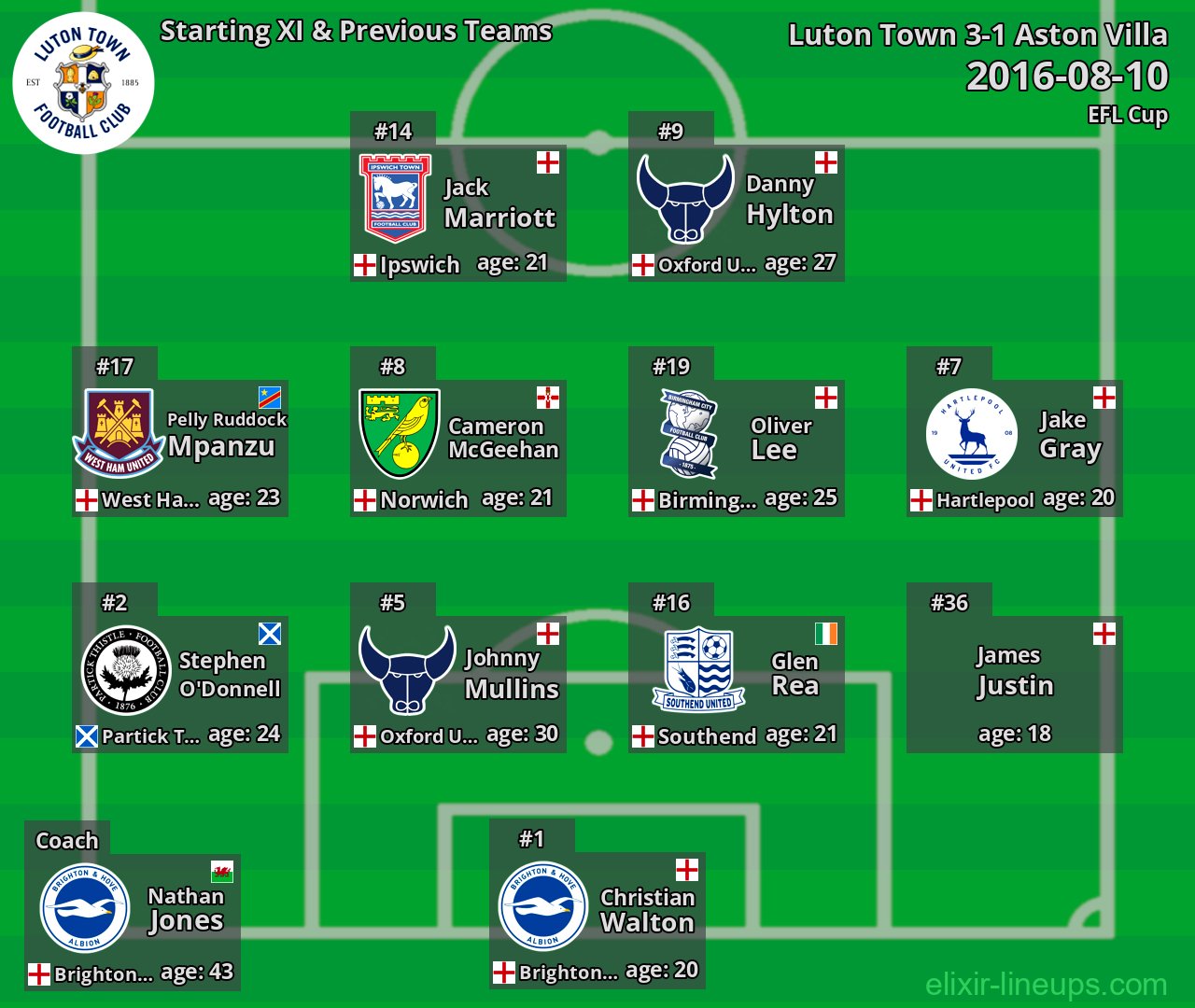 Luton Town Starting XI & Previous Teams 2016-08-10