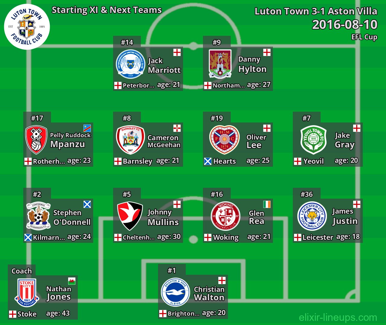Luton Town Starting XI & Next Teams 2016-08-10