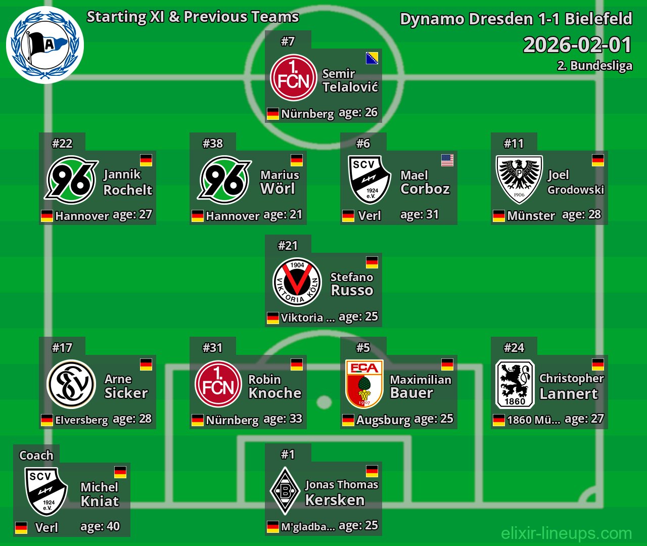 Bielefeld Starting XI & Previous Teams 2026-02-01