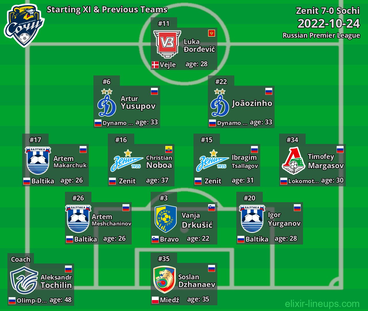 Sochi Starting XI & Previous Teams 2022-10-24