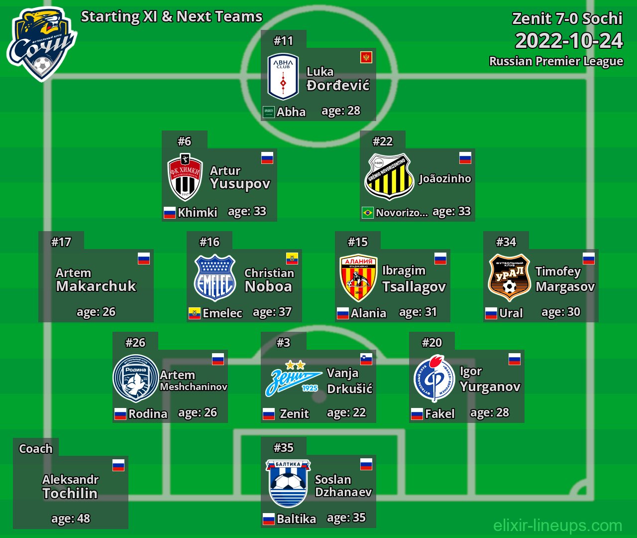 Sochi Starting XI & Next Teams 2022-10-24