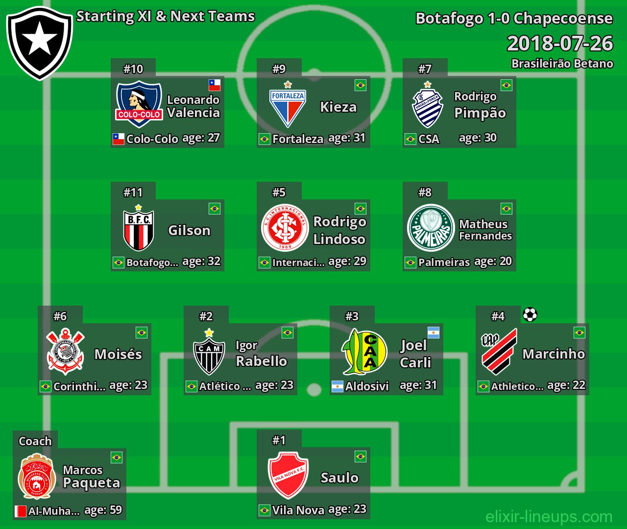 Botafogo Starting XI & Next Teams 2018-07-26