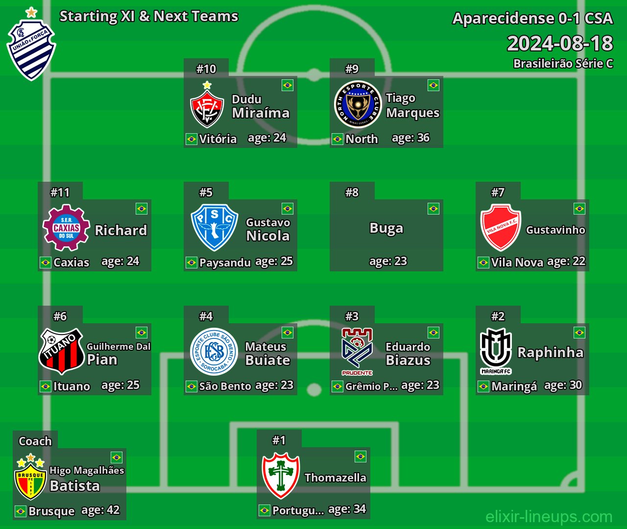 CSA Starting XI & Next Teams 2024-08-18