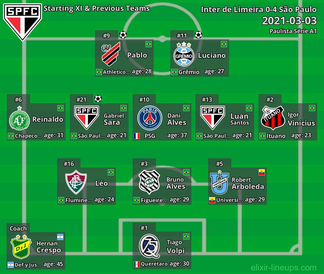 São Paulo Starting XI & Previous Teams 2021-03-03