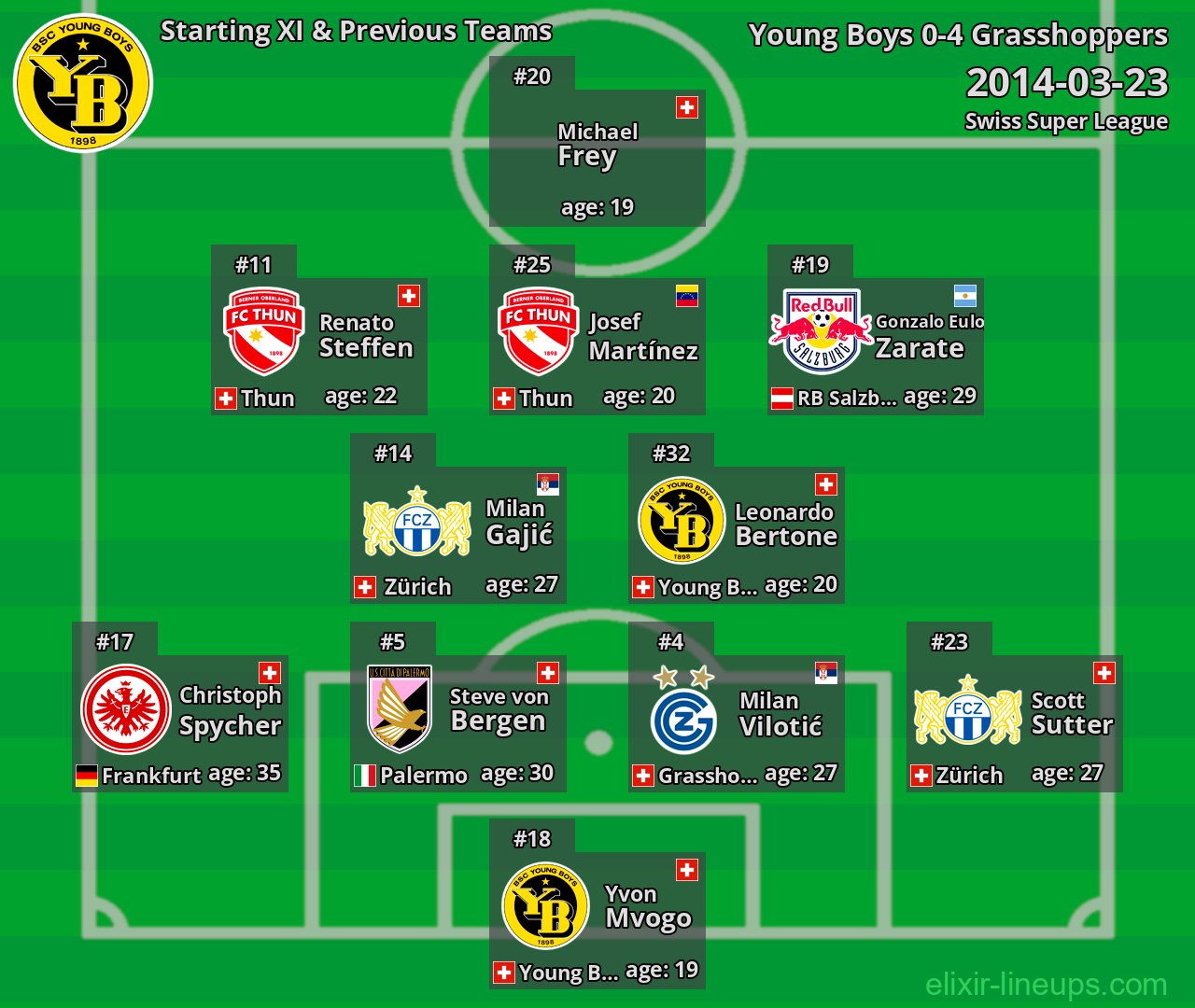 Young Boys Starting XI & Previous Teams 2014-03-23