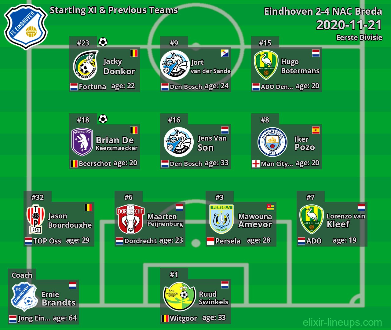 Eindhoven Starting XI & Previous Teams 2020-11-21